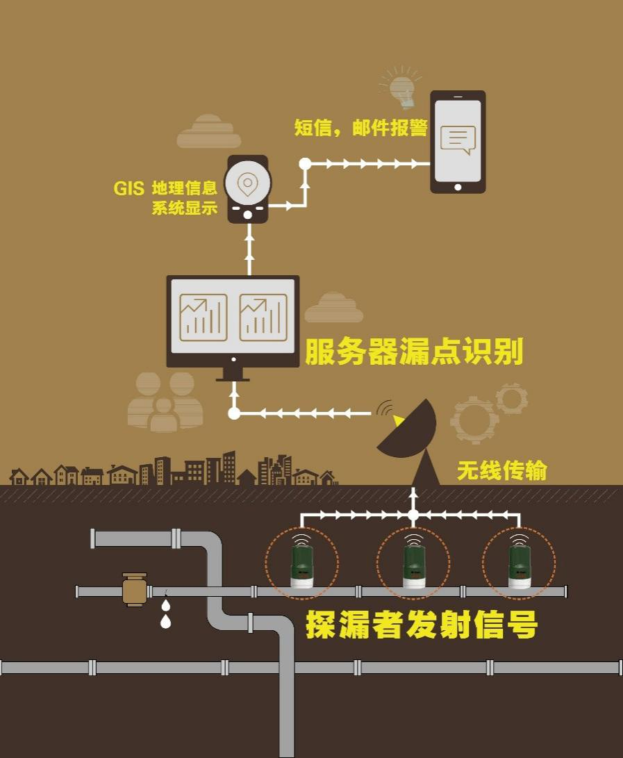不必开挖就知道水管哪漏了！智能监测系统让漏水无所遁形！