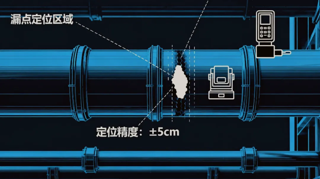 管道漏点难定位？4 种核心检测技术速看